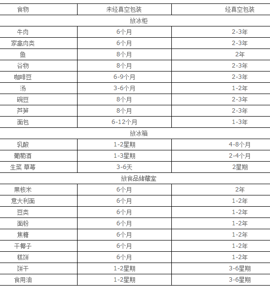 真空包裝袋食品能保鮮多久?